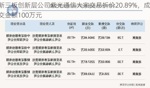 新三板创新层公司紫光通信大宗交易折价20.89%，成交金额100万元