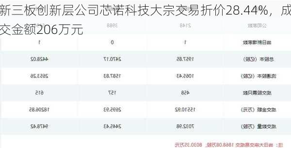 新三板创新层公司芯诺科技大宗交易折价28.44%，成交金额206万元