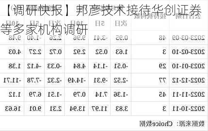 【调研快报】邦彦技术接待华创证券等多家机构调研