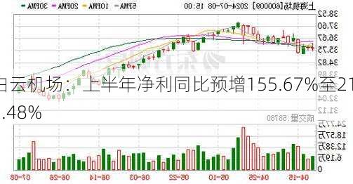 白云机场：上半年净利同比预增155.67%至212.48%