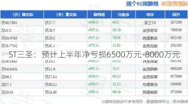 ST三圣：预计上半年净亏损6500万元-8000万元