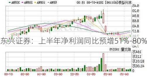 东兴证券：上半年净利润同比预增51%-80%