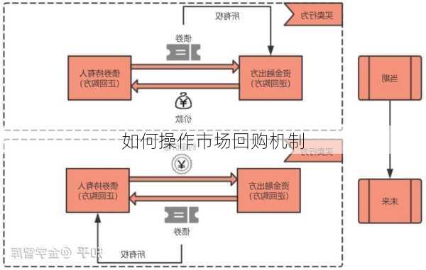 如何操作市场回购机制