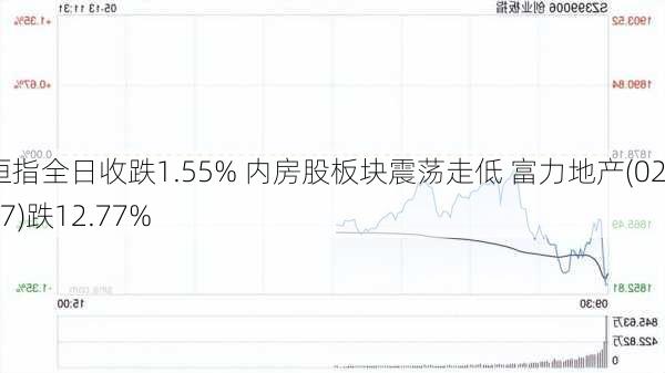 恒指全日收跌1.55% 内房股板块震荡走低 富力地产(02777)跌12.77%