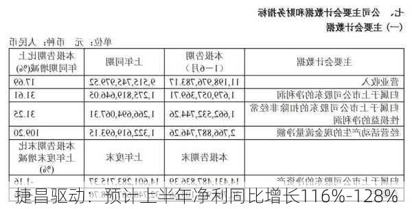 捷昌驱动：预计上半年净利同比增长116%-128%