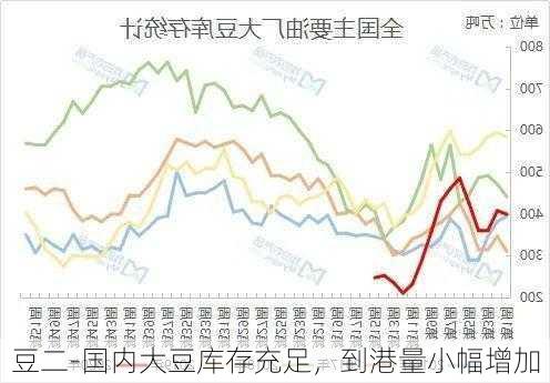 豆二-国内大豆库存充足，到港量小幅增加