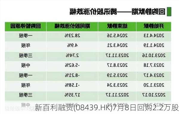 新百利融资(08439.HK)7月8日回购2.2万股