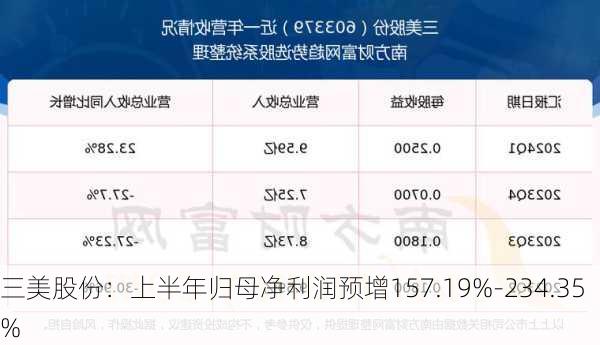 三美股份：上半年归母净利润预增157.19%-234.35%