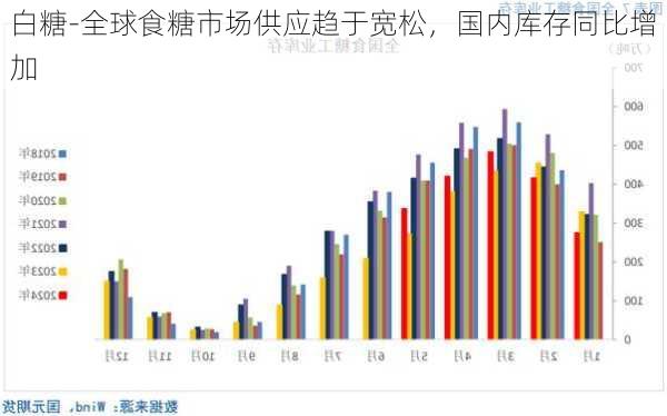 白糖-全球食糖市场供应趋于宽松，国内库存同比增加