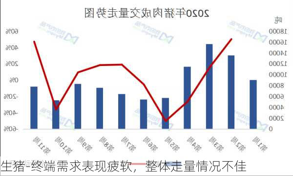 生猪-终端需求表现疲软，整体走量情况不佳