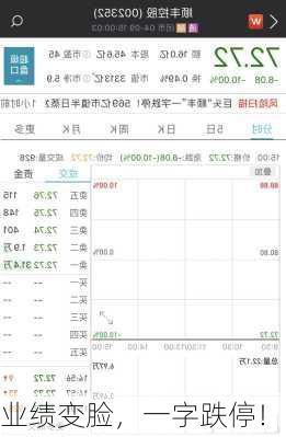 业绩变脸，一字跌停！