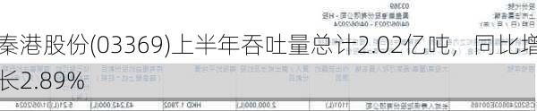 秦港股份(03369)上半年吞吐量总计2.02亿吨，同比增长2.89%