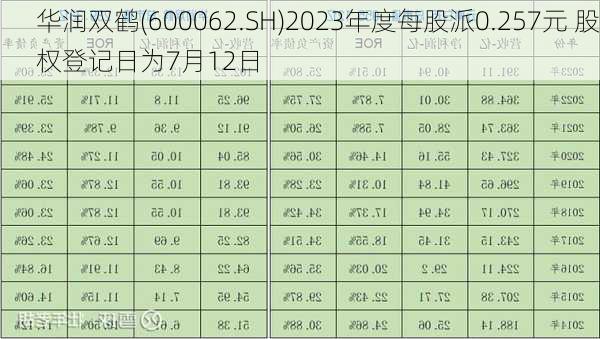 华润双鹤(600062.SH)2023年度每股派0.257元 股权登记日为7月12日