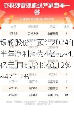 银轮股份：预计2024年上半年净利润为4亿元~4.2亿元 同比增长40.12%~47.12%