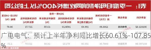 广电电气：预计上半年净利同比增长60.61%-107.85%