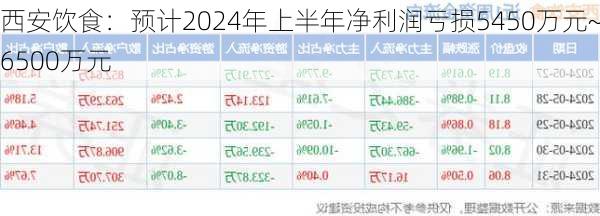 西安饮食：预计2024年上半年净利润亏损5450万元~6500万元