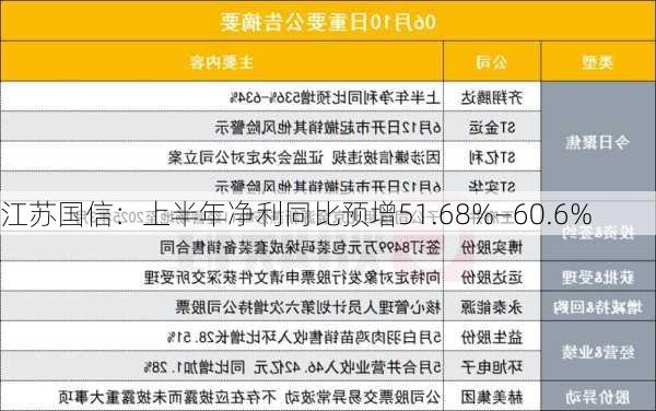 江苏国信：上半年净利同比预增51.68%―60.6%