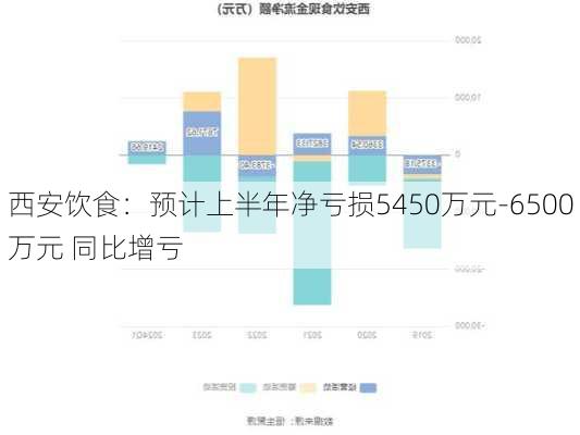 西安饮食：预计上半年净亏损5450万元-6500万元 同比增亏