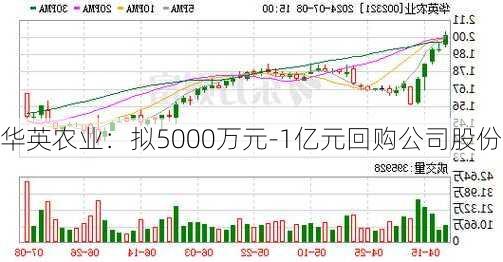 华英农业：拟5000万元-1亿元回购公司股份