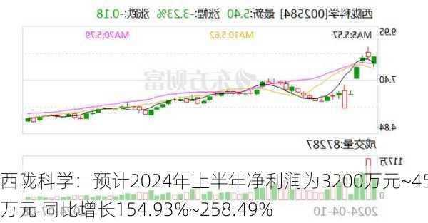 西陇科学：预计2024年上半年净利润为3200万元~4500万元 同比增长154.93%~258.49%