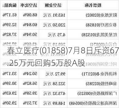 春立医疗(01858)7月8日斥资67.25万元回购5万股A股