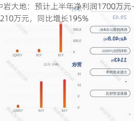 中岩大地：预计上半年净利润1700万元-2210万元，同比增长195%