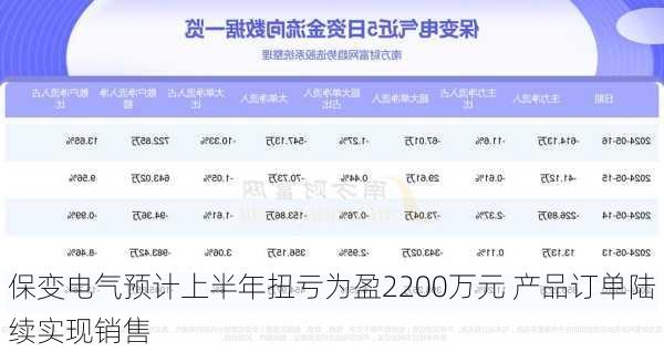 保变电气预计上半年扭亏为盈2200万元 产品订单陆续实现销售