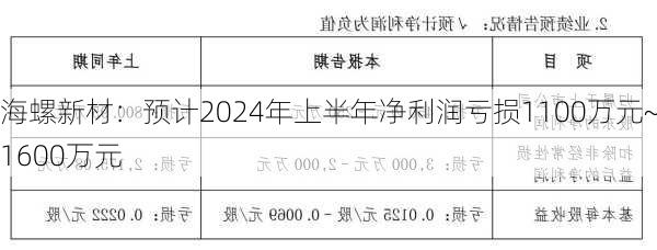 海螺新材：预计2024年上半年净利润亏损1100万元~1600万元