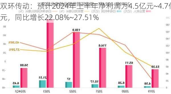 双环传动：预计2024年上半年净利润为4.5亿元~4.7亿元，同比增长22.08%~27.51%