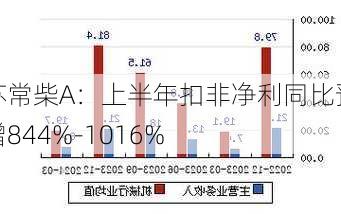 苏常柴A：上半年扣非净利同比预增844%-1016%