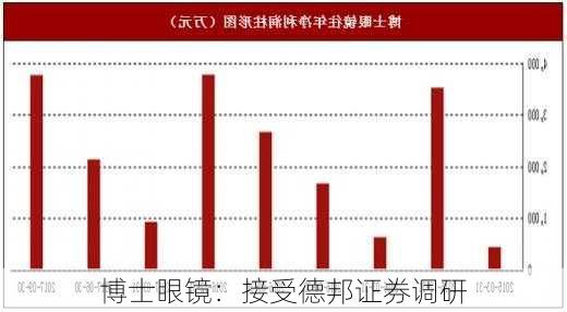 博士眼镜：接受德邦证券调研