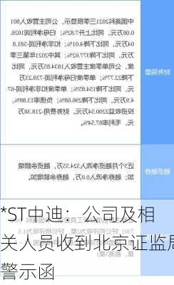 *ST中迪：公司及相关人员收到北京证监局警示函