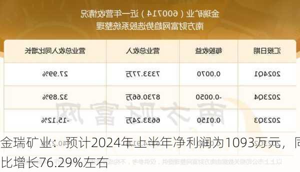 金瑞矿业：预计2024年上半年净利润为1093万元，同比增长76.29%左右