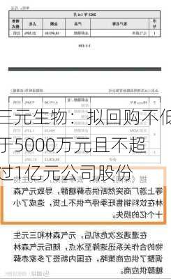 三元生物：拟回购不低于5000万元且不超过1亿元公司股份