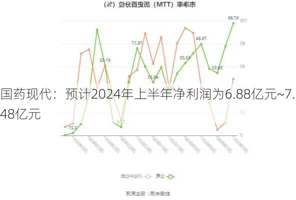 国药现代：预计2024年上半年净利润为6.88亿元~7.48亿元