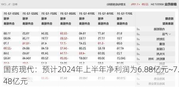 国药现代：预计2024年上半年净利润为6.88亿元~7.48亿元