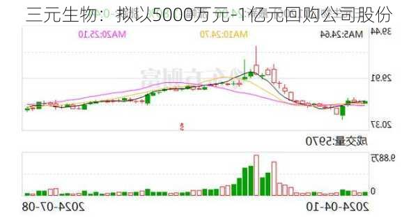 三元生物：拟以5000万元-1亿元回购公司股份