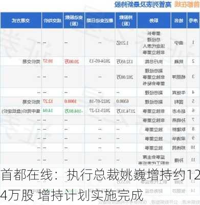 首都在线：执行总裁姚巍增持约124万股 增持计划实施完成