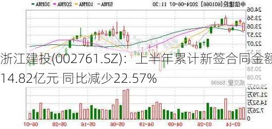 浙江建投(002761.SZ)：上半年累计新签合同金额714.82亿元 同比减少22.57%