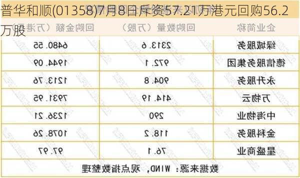 普华和顺(01358)7月8日斥资57.21万港元回购56.2万股