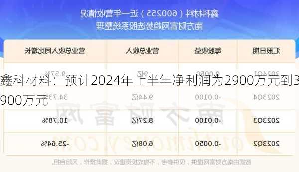 鑫科材料：预计2024年上半年净利润为2900万元到3900万元