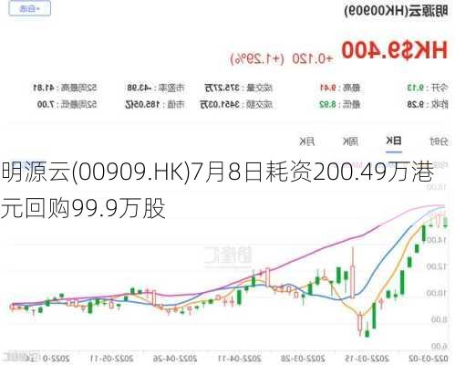 明源云(00909.HK)7月8日耗资200.49万港元回购99.9万股