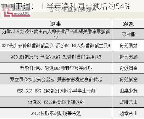 中国卫通：上半年净利同比预增约54%