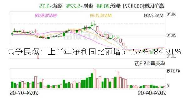 高争民爆：上半年净利同比预增51.57%―84.91%