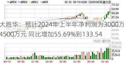 石大胜华：预计2024年上半年净利润为3000万元到4500万元 同比增加55.69%到133.54%