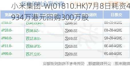 小米集团-W(01810.HK)7月8日耗资4934万港元回购300万股