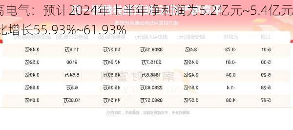 平高电气：预计2024年上半年净利润为5.2亿元~5.4亿元 同比增长55.93%~61.93%