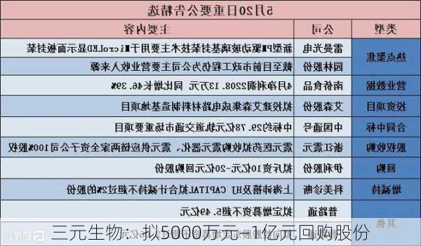 三元生物：拟5000万元—1亿元回购股份