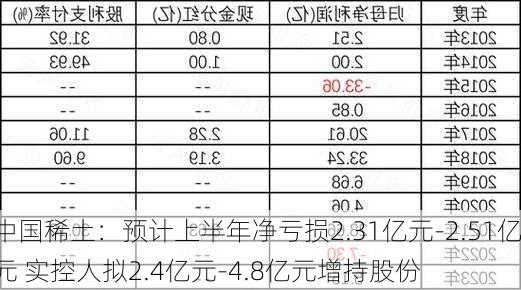 中国稀土：预计上半年净亏损2.31亿元-2.51亿元 实控人拟2.4亿元-4.8亿元增持股份