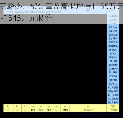 嘉麟杰：部分董监高拟增持1155万元~1545万元股份